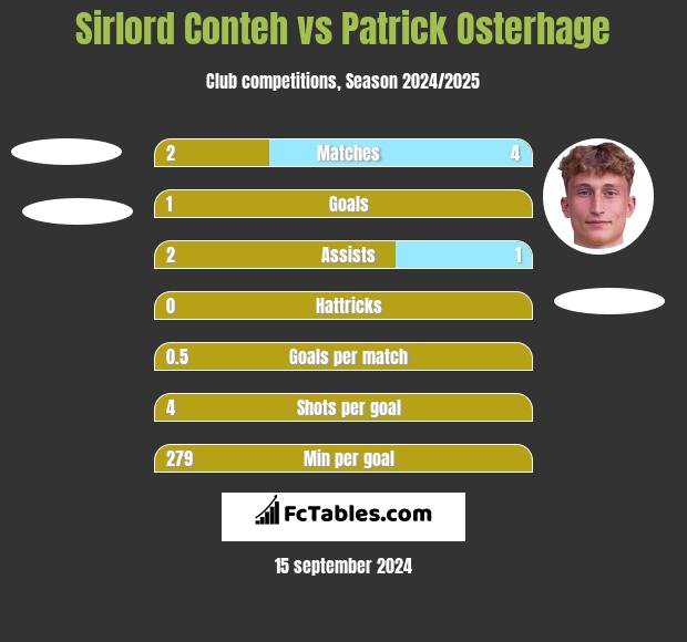 Sirlord Conteh vs Patrick Osterhage h2h player stats