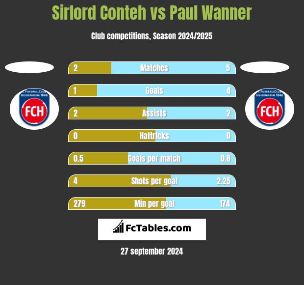 Sirlord Conteh vs Paul Wanner h2h player stats