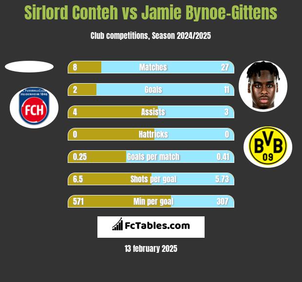 Sirlord Conteh vs Jamie Bynoe-Gittens h2h player stats