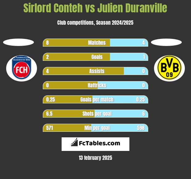 Sirlord Conteh vs Julien Duranville h2h player stats