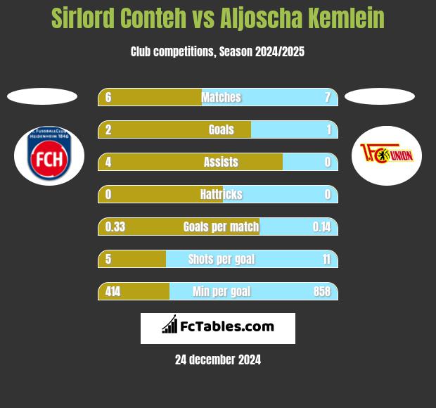 Sirlord Conteh vs Aljoscha Kemlein h2h player stats