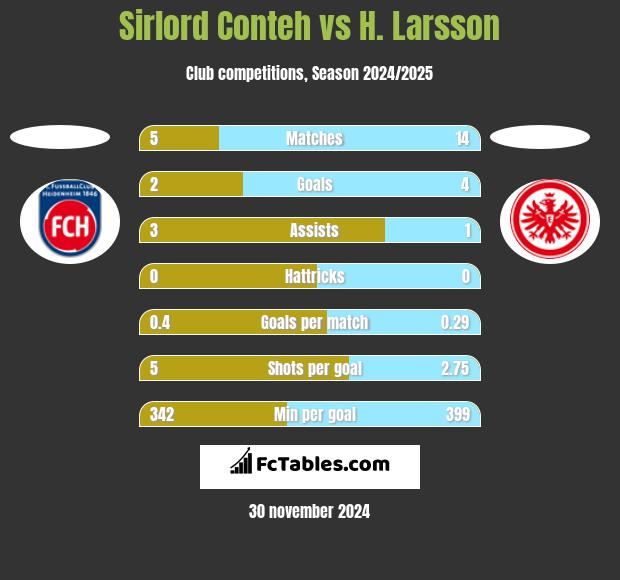 Sirlord Conteh vs H. Larsson h2h player stats