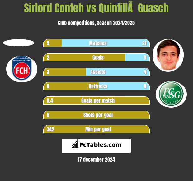 Sirlord Conteh vs QuintillÃ  Guasch h2h player stats