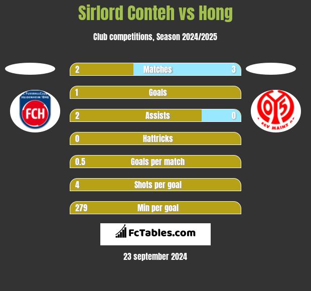 Sirlord Conteh vs Hong h2h player stats