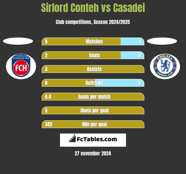 Sirlord Conteh vs Casadei h2h player stats