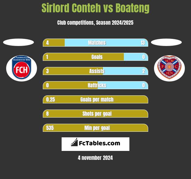 Sirlord Conteh vs Boateng h2h player stats