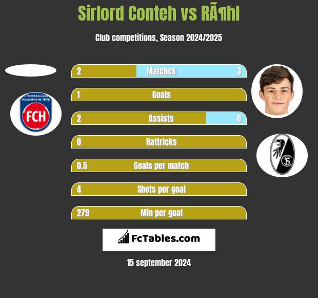 Sirlord Conteh vs RÃ¶hl h2h player stats