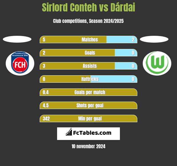 Sirlord Conteh vs Dárdai h2h player stats