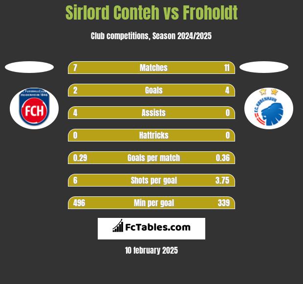 Sirlord Conteh vs Froholdt h2h player stats