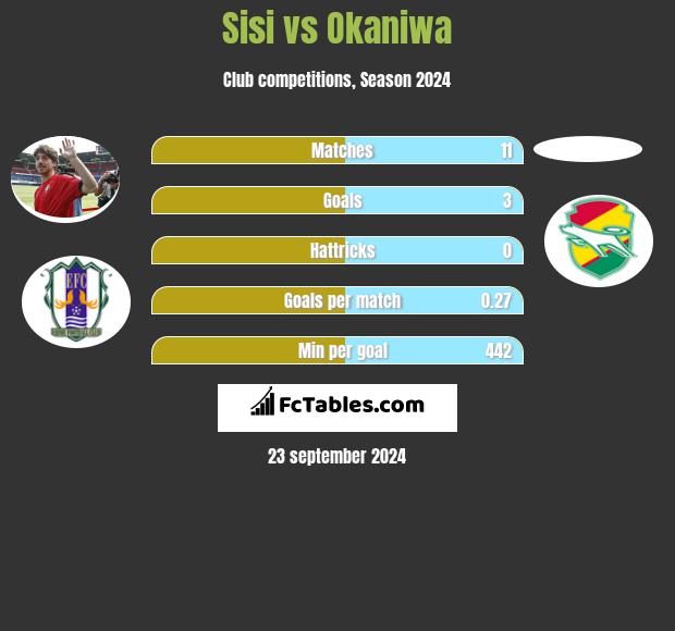 Sisi vs Okaniwa h2h player stats