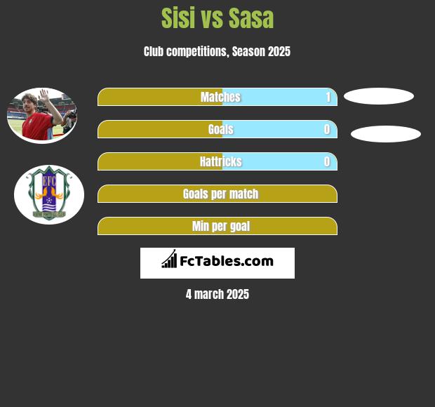 Sisi vs Sasa h2h player stats