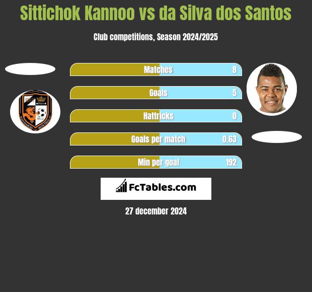 Sittichok Kannoo vs da Silva dos Santos h2h player stats