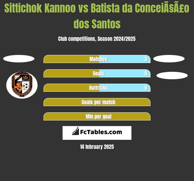 Sittichok Kannoo vs Batista da ConceiÃ§Ã£o dos Santos h2h player stats