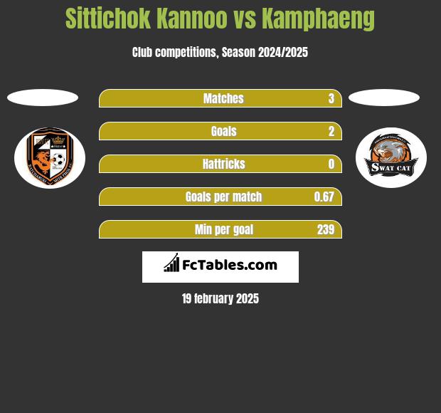 Sittichok Kannoo vs Kamphaeng h2h player stats