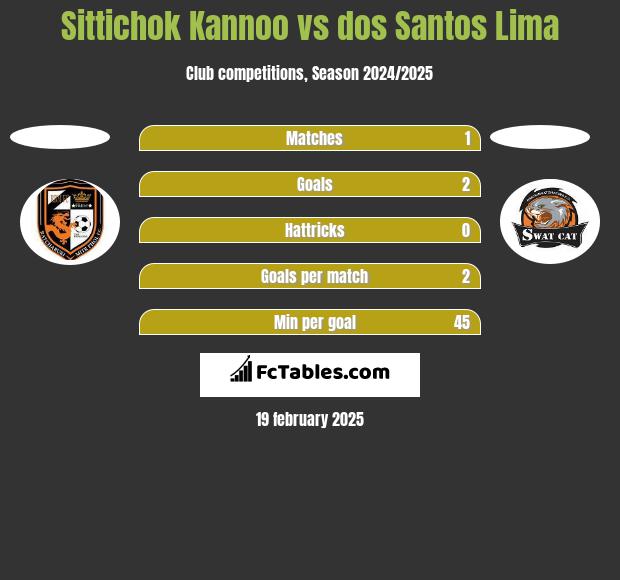 Sittichok Kannoo vs dos Santos Lima h2h player stats