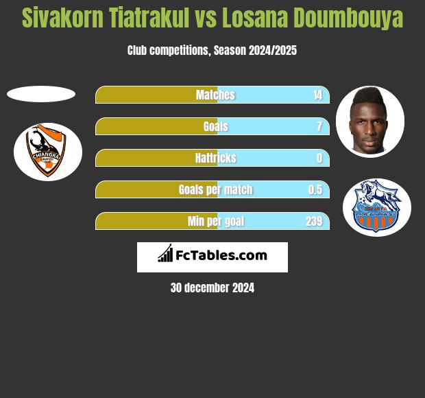 Sivakorn Tiatrakul vs Losana Doumbouya h2h player stats