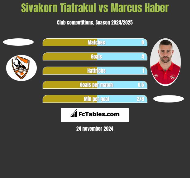 Sivakorn Tiatrakul vs Marcus Haber h2h player stats