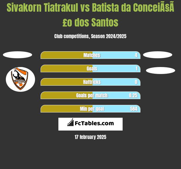 Sivakorn Tiatrakul vs Batista da ConceiÃ§Ã£o dos Santos h2h player stats