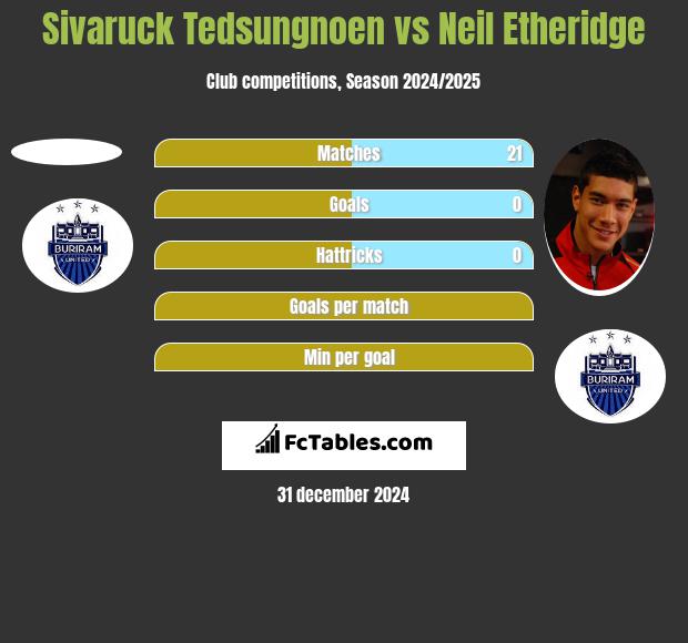 Sivaruck Tedsungnoen vs Neil Etheridge h2h player stats