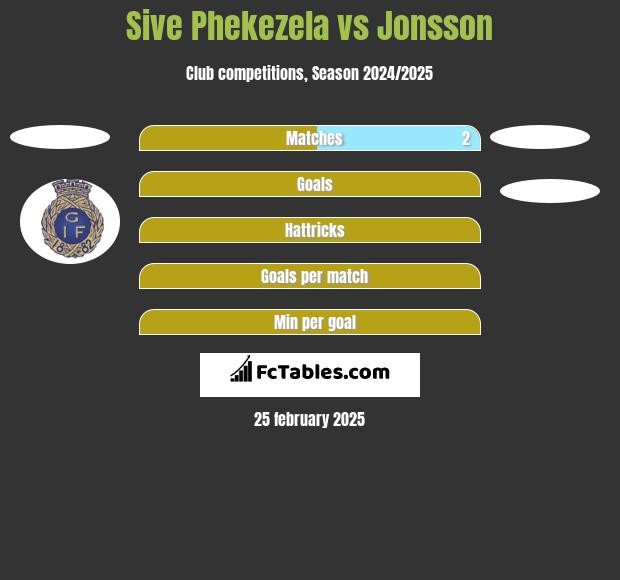 Sive Phekezela vs Jonsson h2h player stats