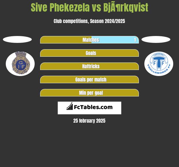 Sive Phekezela vs BjÃ¶rkqvist h2h player stats