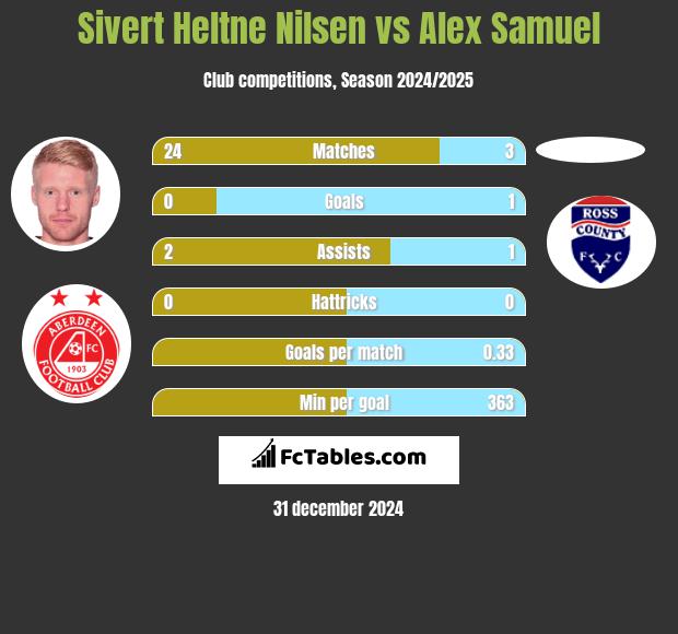 Sivert Heltne Nilsen vs Alex Samuel h2h player stats