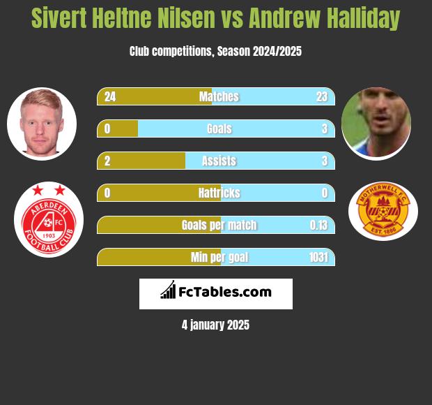 Sivert Heltne Nilsen vs Andrew Halliday h2h player stats