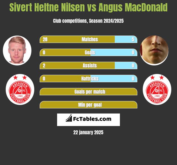 Sivert Heltne Nilsen vs Angus MacDonald h2h player stats