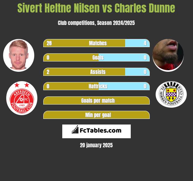 Sivert Heltne Nilsen vs Charles Dunne h2h player stats