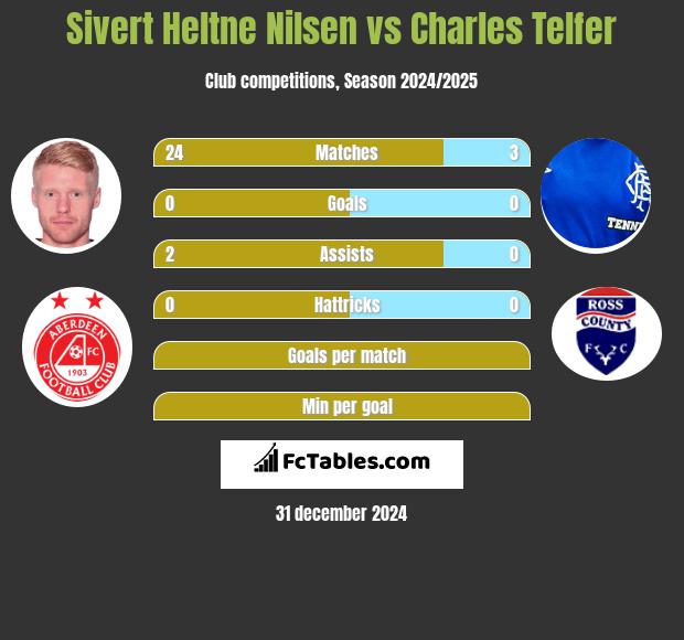 Sivert Heltne Nilsen vs Charles Telfer h2h player stats