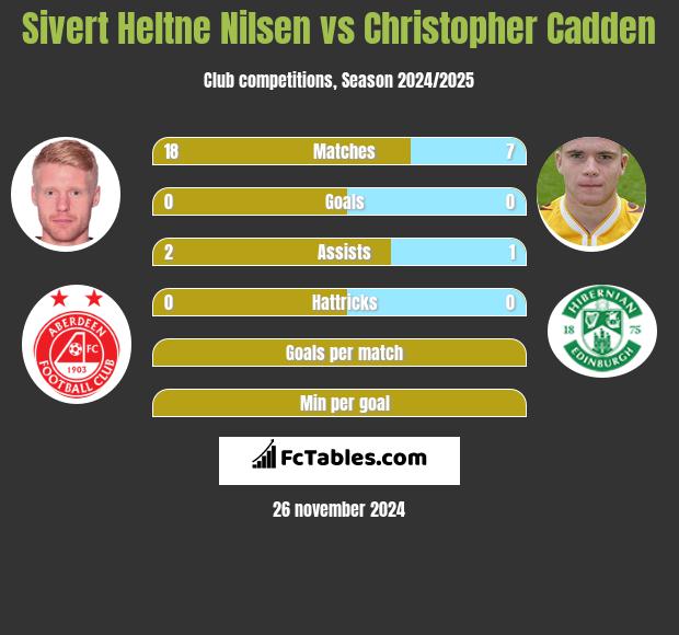 Sivert Heltne Nilsen vs Christopher Cadden h2h player stats