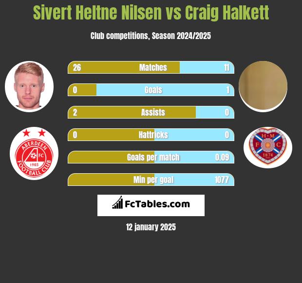 Sivert Heltne Nilsen vs Craig Halkett h2h player stats