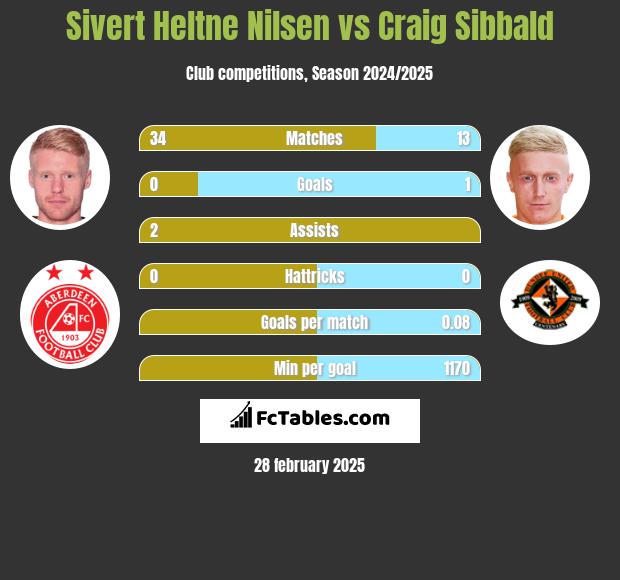 Sivert Heltne Nilsen vs Craig Sibbald h2h player stats