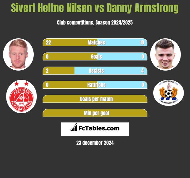 Sivert Heltne Nilsen vs Danny Armstrong h2h player stats