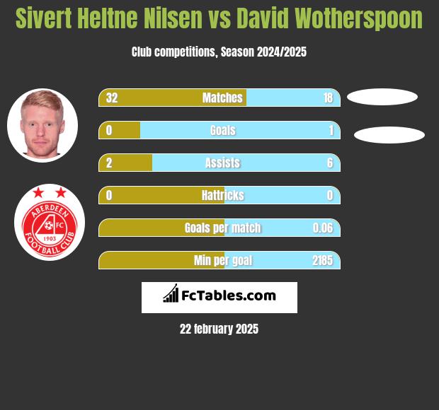 Sivert Heltne Nilsen vs David Wotherspoon h2h player stats