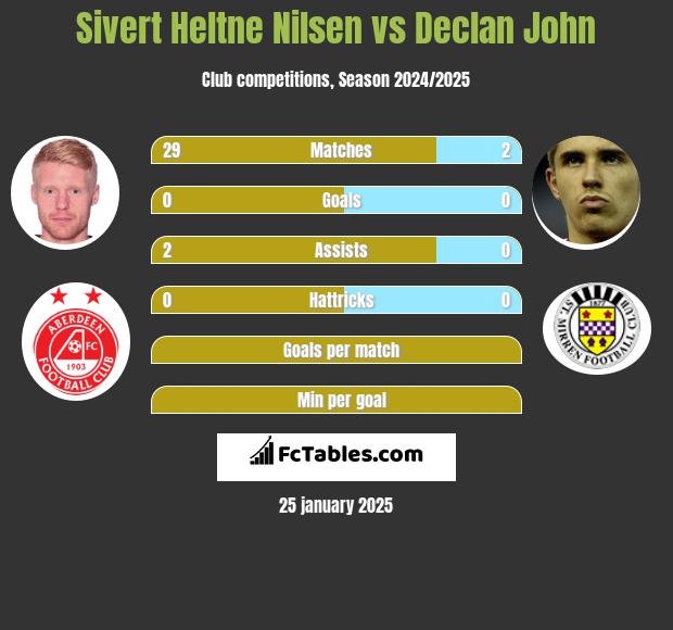 Sivert Heltne Nilsen vs Declan John h2h player stats