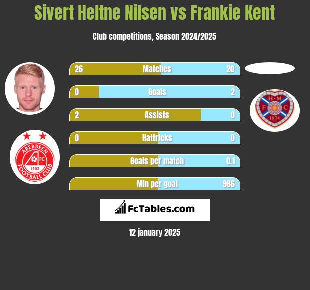 Sivert Heltne Nilsen vs Frankie Kent h2h player stats