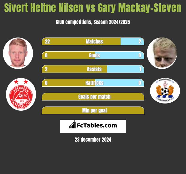 Sivert Heltne Nilsen vs Gary Mackay-Steven h2h player stats