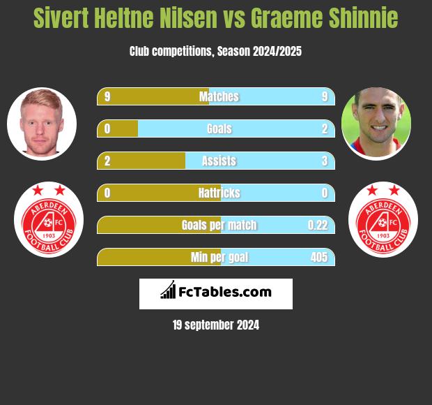 Sivert Heltne Nilsen vs Graeme Shinnie h2h player stats