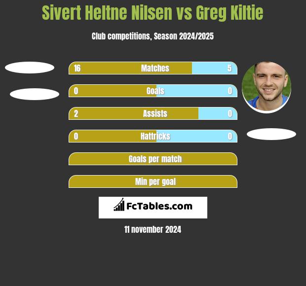 Sivert Heltne Nilsen vs Greg Kiltie h2h player stats