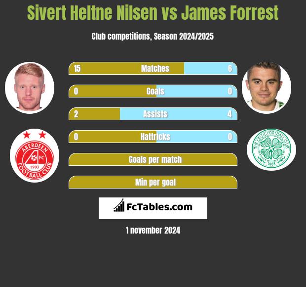 Sivert Heltne Nilsen vs James Forrest h2h player stats