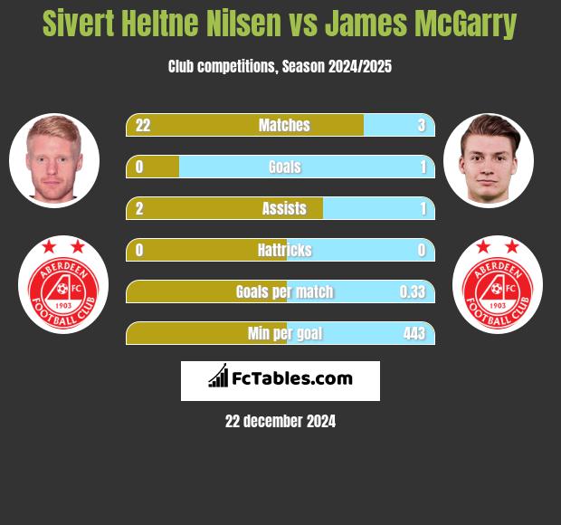 Sivert Heltne Nilsen vs James McGarry h2h player stats