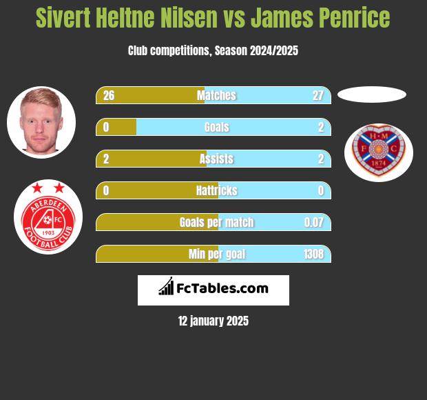 Sivert Heltne Nilsen vs James Penrice h2h player stats