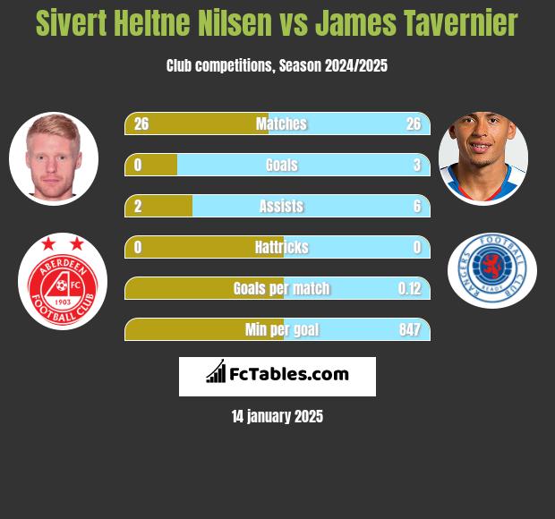 Sivert Heltne Nilsen vs James Tavernier h2h player stats