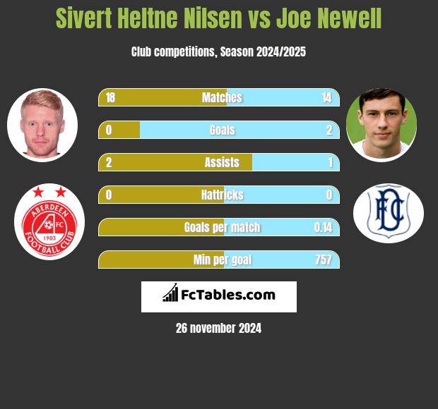 Sivert Heltne Nilsen vs Joe Newell h2h player stats