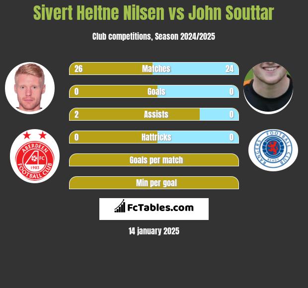 Sivert Heltne Nilsen vs John Souttar h2h player stats