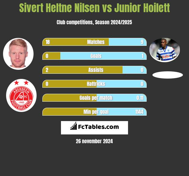 Sivert Heltne Nilsen vs Junior Hoilett h2h player stats