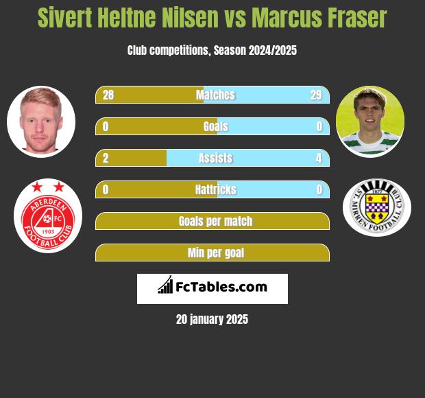 Sivert Heltne Nilsen vs Marcus Fraser h2h player stats