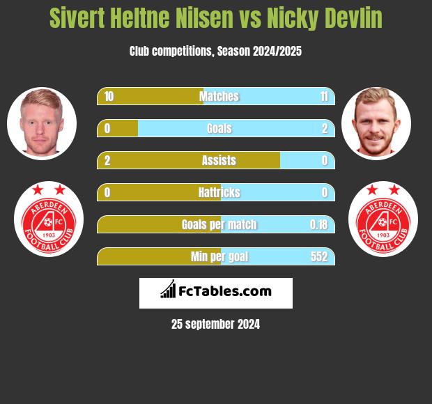 Sivert Heltne Nilsen vs Nicky Devlin h2h player stats