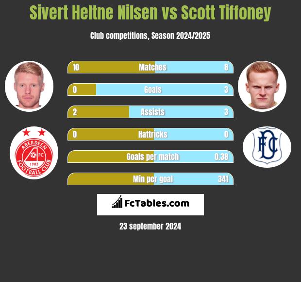 Sivert Heltne Nilsen vs Scott Tiffoney h2h player stats